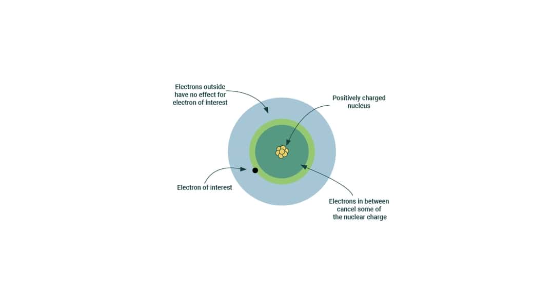 Effective Nuclear Charge Definition